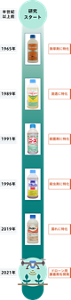 花王の機能性展着剤開発の歴史