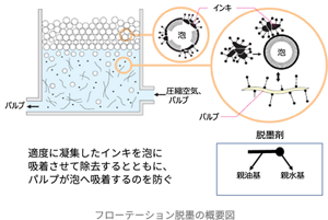 フローテーション法による脱墨工程のイメージ図。適度に凝集したインキを泡に吸着させて除去するとともに、パルプが泡へ吸着するのを防ぐ。
