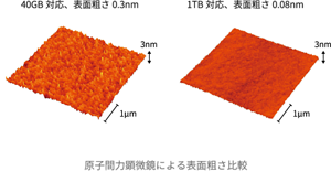 原子間力顕微鏡によるハードディスク表面粗さ比較の画像。左図が40GB対応のハード、表面粗さ0.3nm。右図が1TB対応のハードディスク、表面粗さ0.08nm。