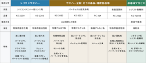 シリコンウエハー、ウエハー全般、ガラス基板、精密部品等、半導体プロセス、ラインナップ表