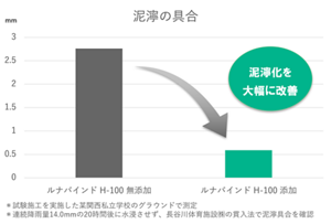 泥濘具合グラフ