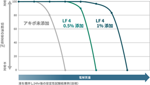 HD-PE帯電防止剤マスターバッチの帯電防止効果(押出成形)