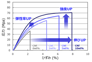 CNF添加による樹脂の弾性率・強度・伸び向上を示す応力ひずみ曲線