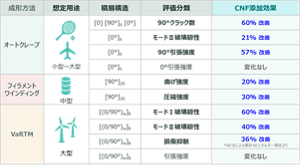 CFRPへのCNF添加による強度・耐久性向上効果の一覧
