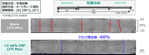 CNF未添加とCNF添加によるCFRPの90度クラック発生抑制効果の比較