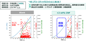 CNF未添加と2 wt%添加CFRPの損傷発生挙動の比較