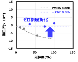 PMMAへのCNF添加による複屈折低減効果を示すグラフ