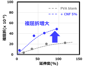 PVAへのCNF添加による複屈折増大効果を示すグラフ