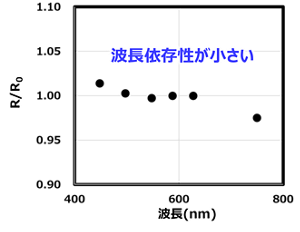 CNF添加フィルムの波長に対する複屈折特性を示すグラフ
