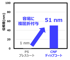 CNF添加によるポリスチレンへの複屈折付与効果を示すグラフ