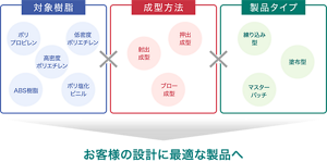 お客様の設計に最適な製品へ