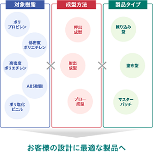 お客様の設計に最適な製品へ
