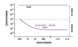 HD-PE帯電防止剤マスターバッチの帯電防止効果(押出成形)