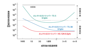 帯電防止効果発現スピードの比較
