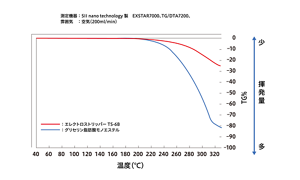 熱重量分析における帯電防止剤の重量変化