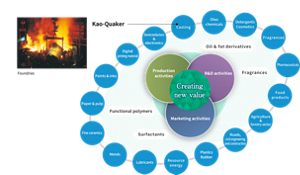 Diagram showing Quaker's position within the Chemical Division