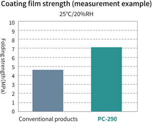 Figure comparing the coating strength of PC-290 and conventional products