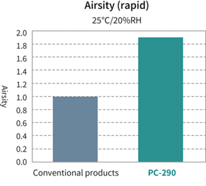 Figure comparing air permeability between PC-290 and conventional products