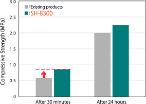 Comparison of compression mold strength with conventional product at room temperature of 5°C and humidity of 55%.