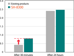 室温25℃、湿度55%での従来品との圧縮鋳型強度の比較
