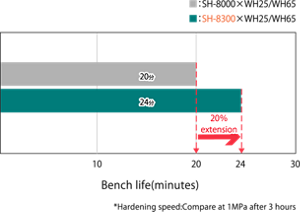Graph comparing usable time of conventional product and SH-8300