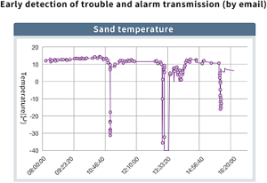 Figure showing sand temperature anomalies that can be seen in the monitoring system.