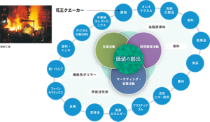 ケミカル事業部内でクエーカーの立ち位置を示す図