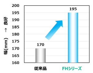 FHシリーズの硬化剤を使用した際の流動性向上をあらわした図
