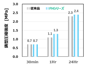 FHシリーズを使用した場合の鋳型圧縮強度を示す図