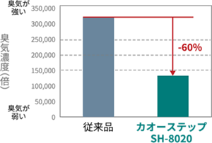カオーステップSH-8020を使った時の臭気低減を示す図