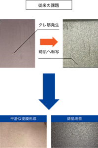 OSK-750NEを活用したことでタレ筋が低減され鋳肌が改善されることがわかる写真