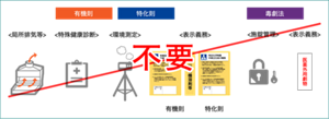 OSK-7507NEを活用した場合に不要になる法規則を示す図