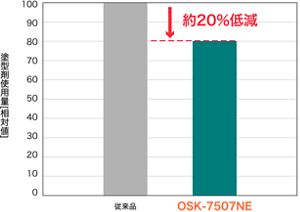 同一条件下での使用量が低減することを示すグラフ