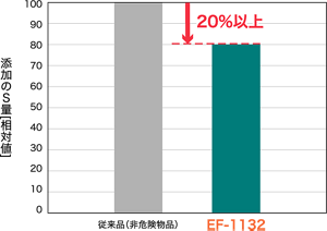 室温5℃、湿度55%での従来品とのSガス発生量の違いを表すグラフ