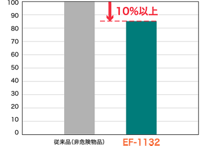 室温25℃、湿度55%での従来品とのSガス発生量の違いを表すグラフ