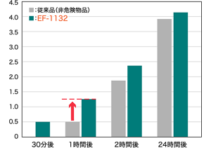室温25℃、湿度55%での従来品との圧縮鋳型強度の比較