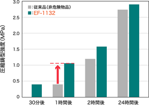 室温5℃、湿度55%での従来品との圧縮鋳型強度の比較