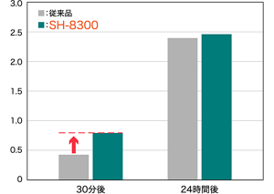 室温25℃、湿度55%での従来品との圧縮鋳型強度の比較