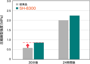 室温5℃、湿度55%での従来品との圧縮鋳型強度の比較