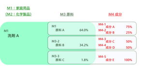 マスターインデックスの階層構造例