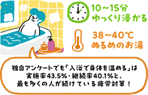 アクティブレストとしての入浴の目安。38〜40℃のぬるめのお湯に10〜15分ゆっくり浸かる様子のイラスト