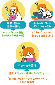 風邪や発熱・怪我の直後はパッシブレストを優先し、慢性的なだるさやデスクワーク疲れはアクティブレストを中心にするという、体調に応じた休養の使い分けを示す図 平日に疲労が蓄積した場合は、週末にしっかり睡眠と朝の軽いウォーキングを組み合わせることを示す図