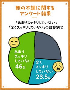 朝の不調に関するアンケート結果。あまりスッキリしていない46%、全くスッキリしていない23.5%を示す円グラフ
