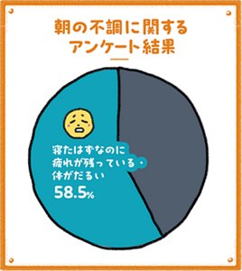 朝の不調に関するアンケート結果。寝たはずなのに疲れが残っている・体がだるいと答えた人が58.5%を占めることを示す円グラフ