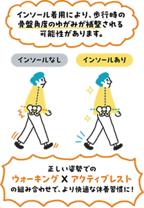 アーチサポートインソールの有無による歩行時の骨盤角度の違いを比べたイラスト