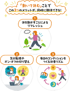 動いて休むアクティブレストで期待できる3つのメリット。体を動かすリフレッシュ、気分転換やオンオフの切り替え、毎日のコンディションをつくる休養リズムを示す図