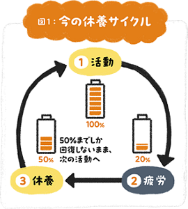 図1 今の休養サイクル。活動・疲労・休養を繰り返しても50%までしか回復しないまま次の活動に入る流れを示す図解
