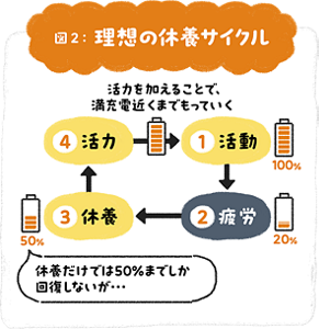 図2 理想の休養サイクル。休養に活力を加えることで100%のフル充電に近づく攻めの休養の流れを示す図解