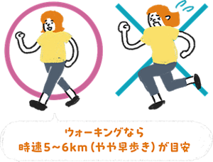 アクティブレストの運動強度の目安。少し息が上がる程度で歩く良い例と、息が上がり過ぎる避けたい例を比べたイラスト