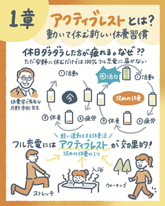 アクティブレストとは何かを、ただ休むだけでは回復しきらない今の休養サイクルと、軽い運動で活力を加える攻めの休養サイクルの対比で示した図解